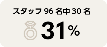 スタッフ96名中30名(31%)