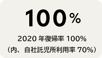 2020年復帰率 100% （内、自社託児所利用率70％） 