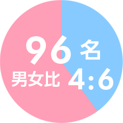 96名（男女比 4:6）