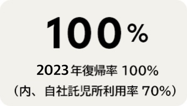2020年復帰率 100% （内、自社託児所利用率70％） 