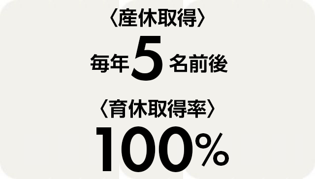 〈産休取得〉 毎年 5名 前後   〈育休取得率〉 100%